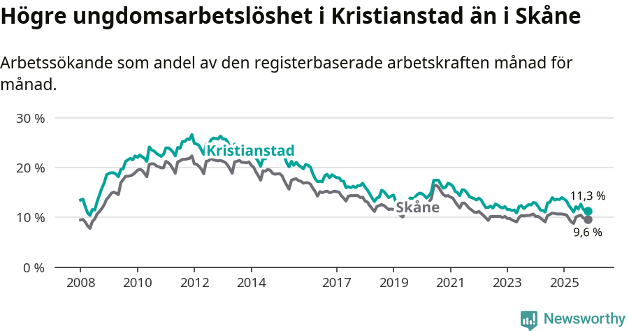 Graf: Arbetslöshet bland unga i Kristianstads kommun och Skåne län