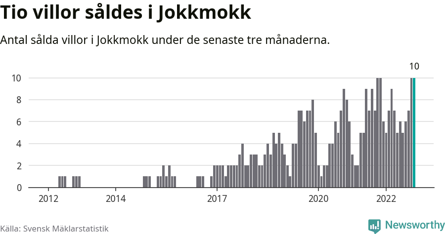 Graf: Antal sålda villor i Jokkmokks kommun