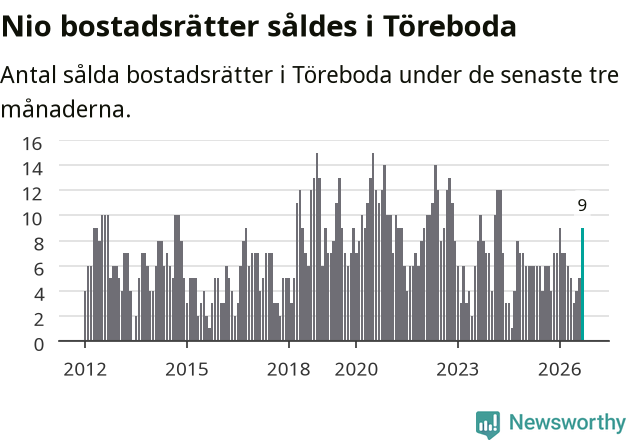 Graf: Antal sålda bostadsrätter i Töreboda kommun