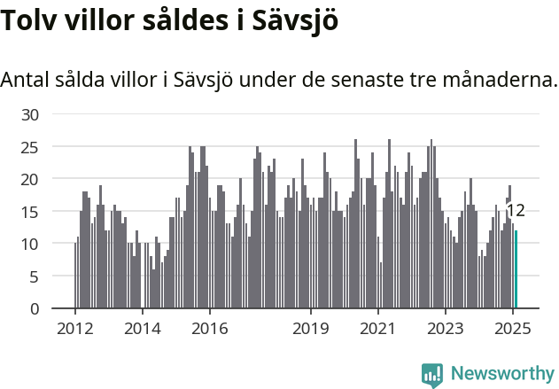 Graf: Antal sålda villor i Sävsjö kommun