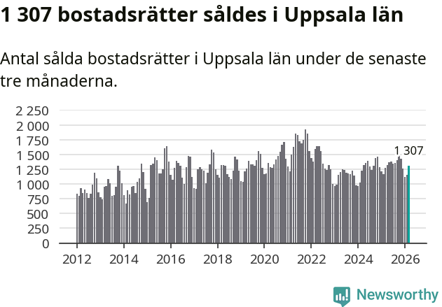 Graf: Antal sålda bostadsrätter i Uppsala län