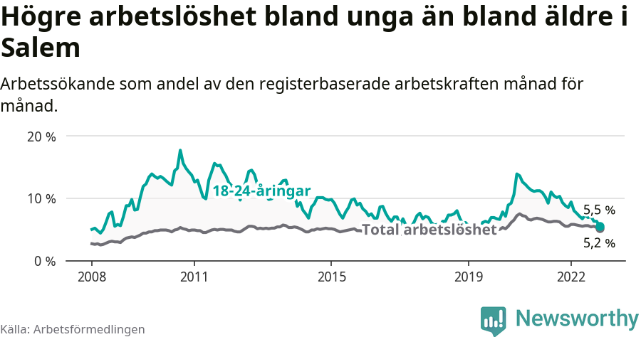 Graf: Skillnad i arbetslöshet mellan unga och hela befolkningen i Salems kommun