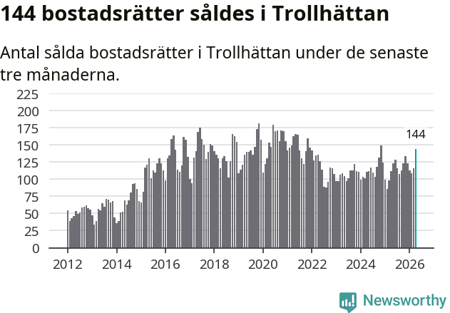 Graf: Antal sålda bostadsrätter i Trollhättans kommun