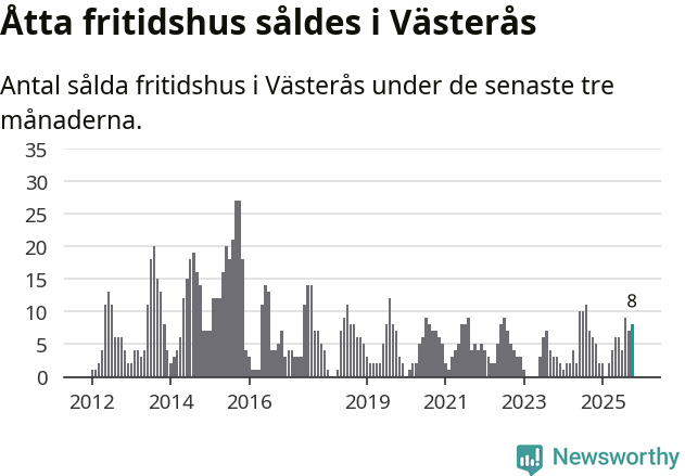 Graf: Antal sålda fritidshus i Västerås kommun