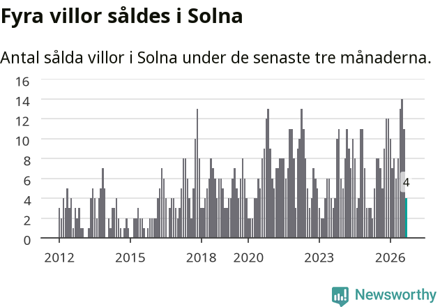 Graf: Antal sålda villor i Solna kommun