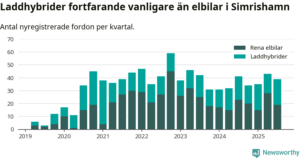 Graf: Antal nya laddhybrider och elbilar över tid