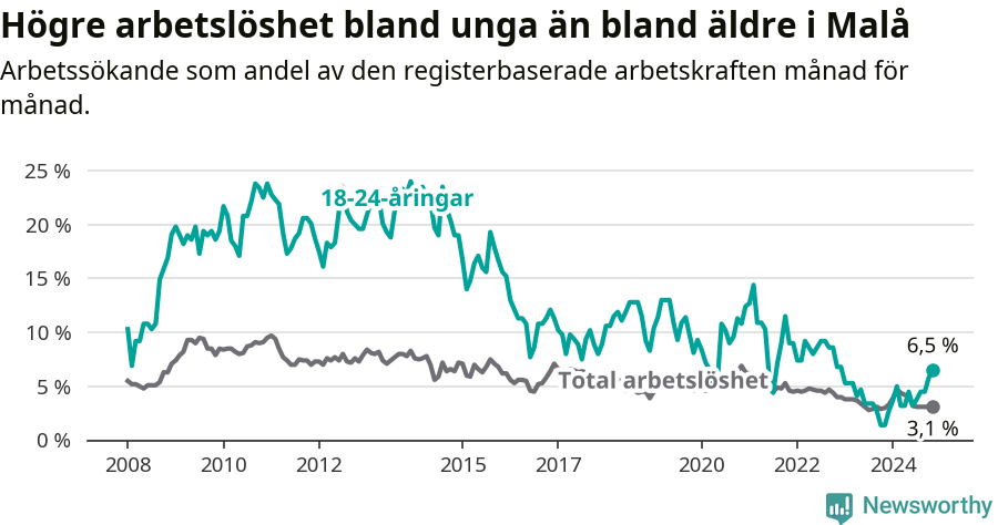 Graf: Skillnad i arbetslöshet mellan unga och hela befolkningen i Malå kommun