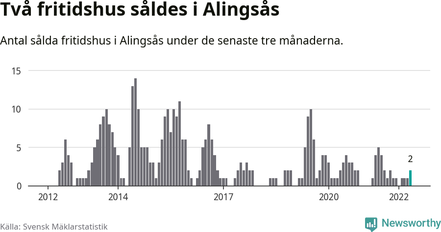 Graf: Antal sålda fritidshus i Alingsås kommun