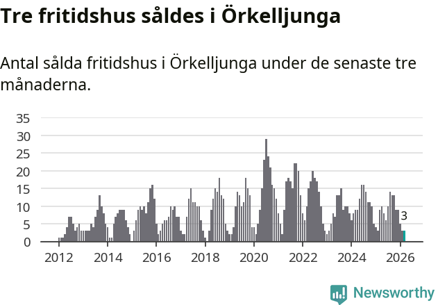Graf: Antal sålda fritidshus i Örkelljunga kommun