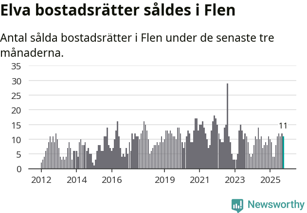 Graf: Antal sålda bostadsrätter i Flens kommun