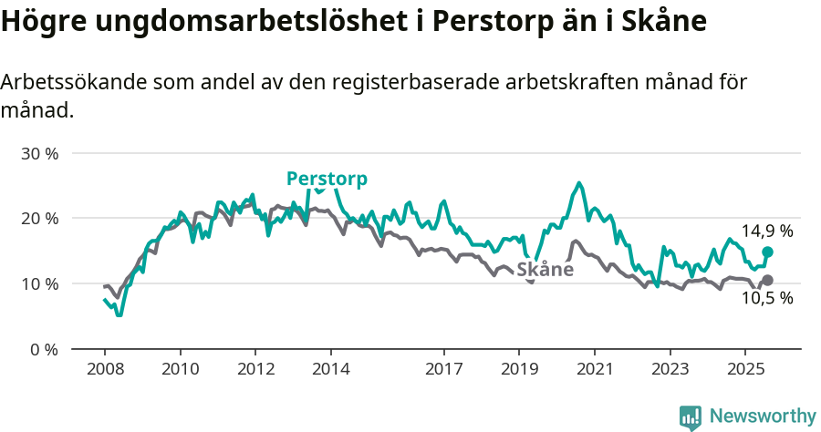Graf: Arbetslöshet bland unga i Perstorps kommun och Skåne län