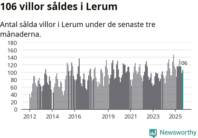 Graf: Antal sålda villor i Lerums kommun