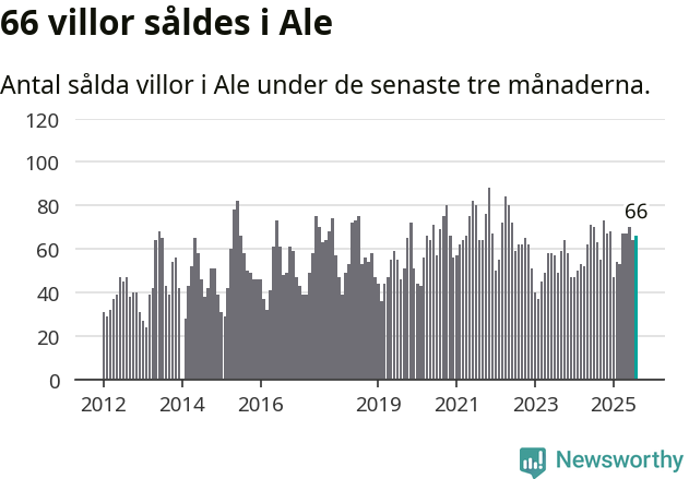Graf: Antal sålda villor i Ale kommun