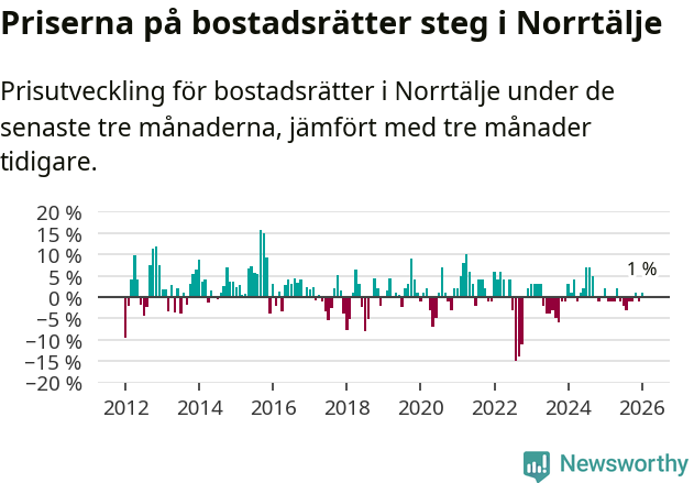 Graf: Prisutveckling för bostadsrätter i Norrtälje kommun