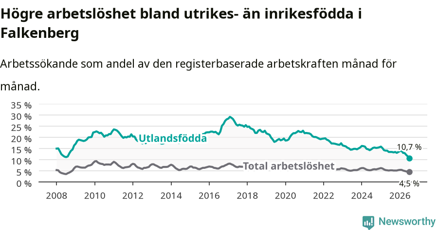 Graf: Skillnad i arbetslöshet mellan utrikesfödda och hela befolkningen i Falkenbergs kommun