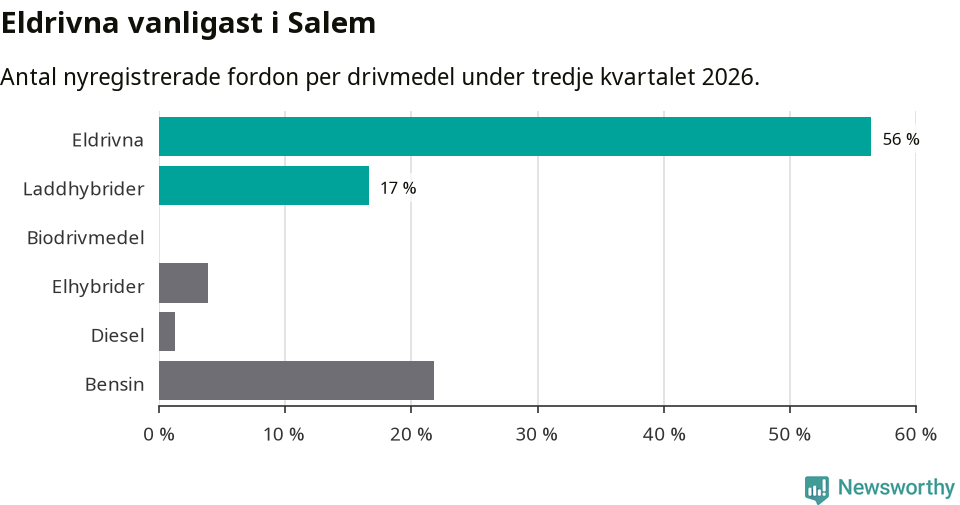 Graf: Antal nyregistrerade fordon per drivmedel