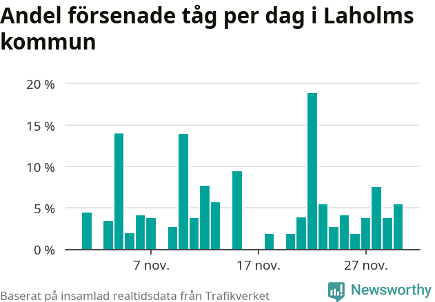 Stapeldiagram över andel försenade tåg per dag
