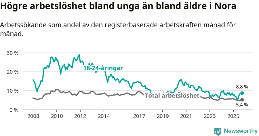 Graf: Skillnad i arbetslöshet mellan unga och hela befolkningen i Nora kommun