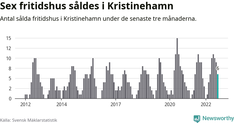 Graf: Antal sålda fritidshus i Kristinehamns kommun