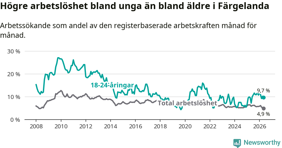 Graf: Skillnad i arbetslöshet mellan unga och hela befolkningen i Färgelanda kommun