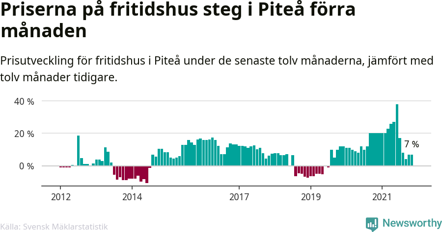 Graf: Prisutveckling för fritidshus i Piteå kommun