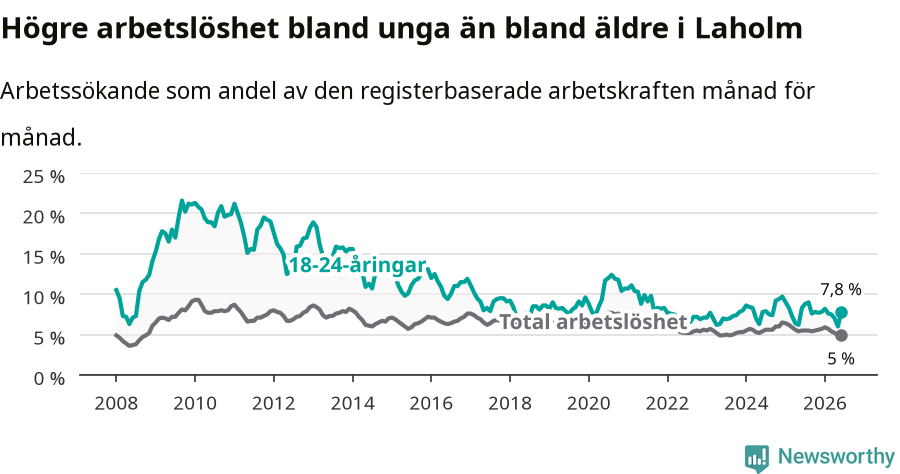 Graf: Skillnad i arbetslöshet mellan unga och hela befolkningen i Laholms kommun