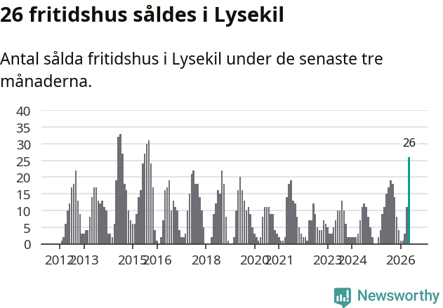 Graf: Antal sålda fritidshus i Lysekils kommun