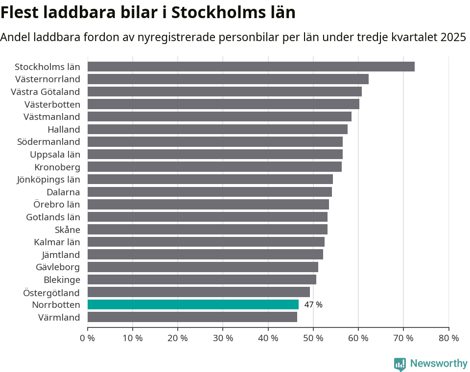 Graf: Antal nyregistrerade laddbara bilar per län
