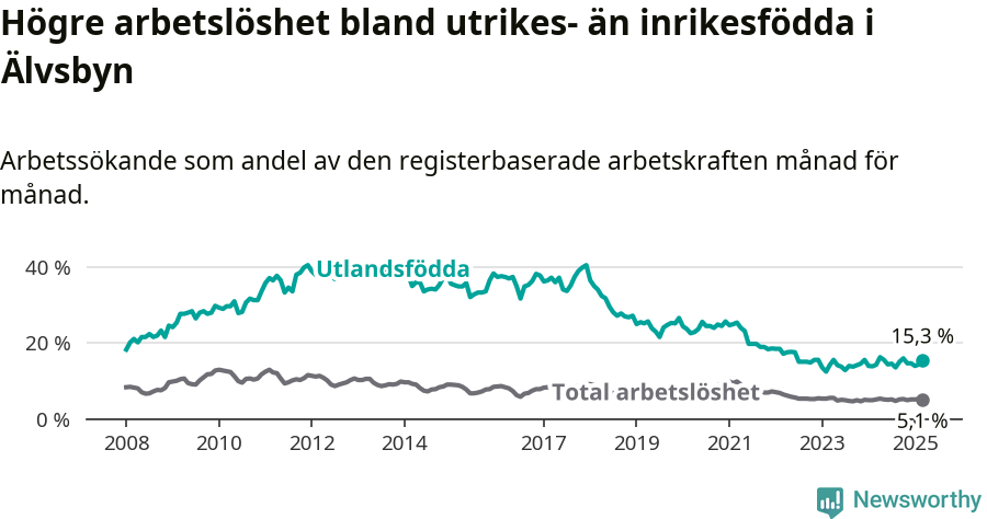 Graf: Skillnad i arbetslöshet mellan utrikesfödda och hela befolkningen i Älvsbyns kommun