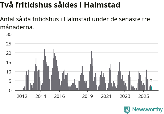 Graf: Antal sålda fritidshus i Halmstads kommun