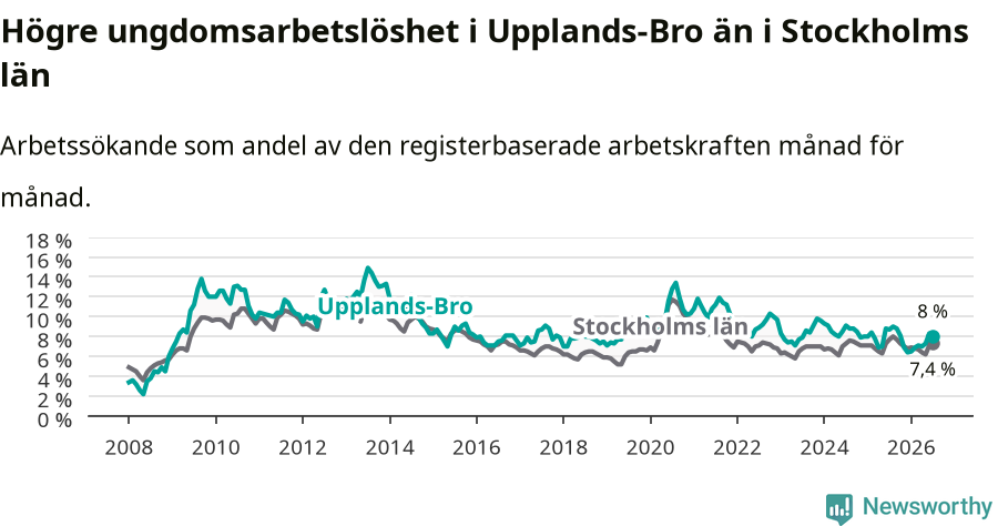 Graf: Arbetslöshet bland unga i Upplands-Bro kommun och Stockholms län