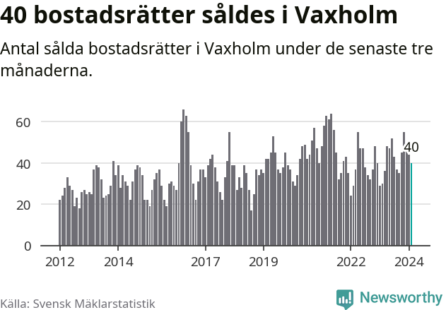 Graf: Antal sålda bostadsrätter i Vaxholms kommun