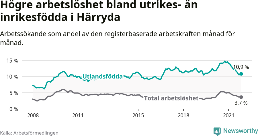 Graf: Skillnad i arbetslöshet mellan utrikesfödda och hela befolkningen i Härryda kommun