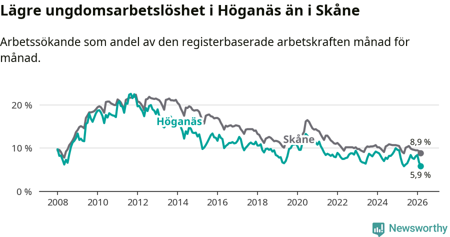 Graf: Arbetslöshet bland unga i Höganäs kommun och Skåne län