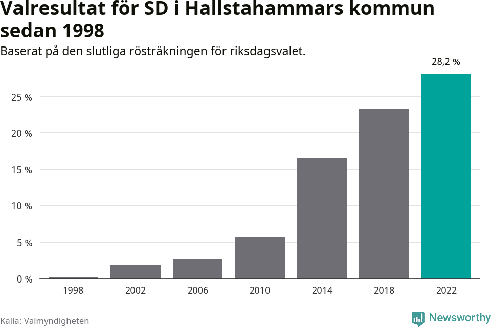 Sverigedemokraternas resultat över tid