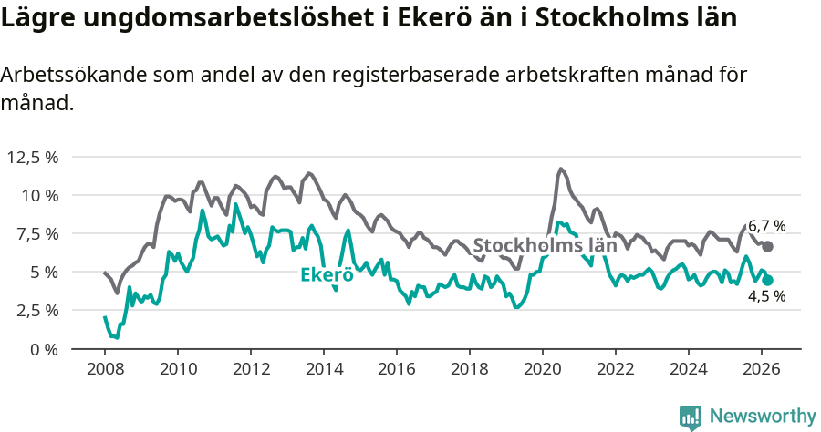 Graf: Arbetslöshet bland unga i Ekerö kommun och Stockholms län
