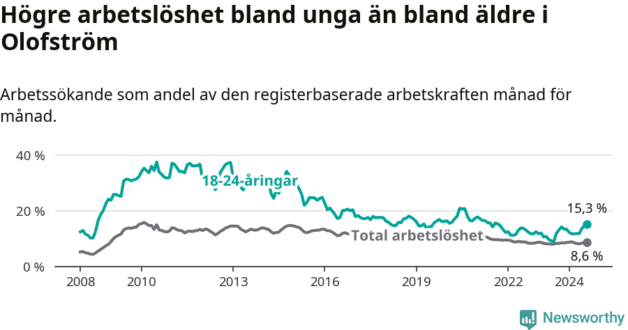 Graf: Skillnad i arbetslöshet mellan unga och hela befolkningen i Olofströms kommun