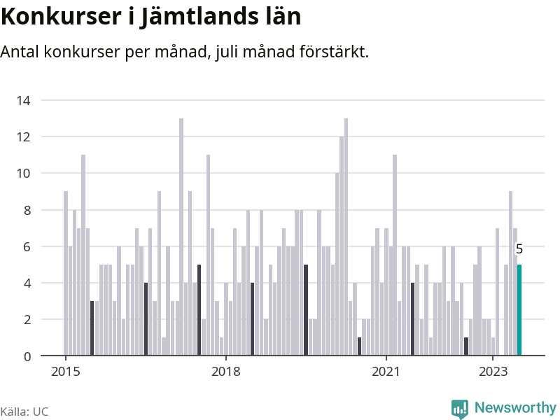 Graf: Antal konkurser per månad i Jämtlands län
