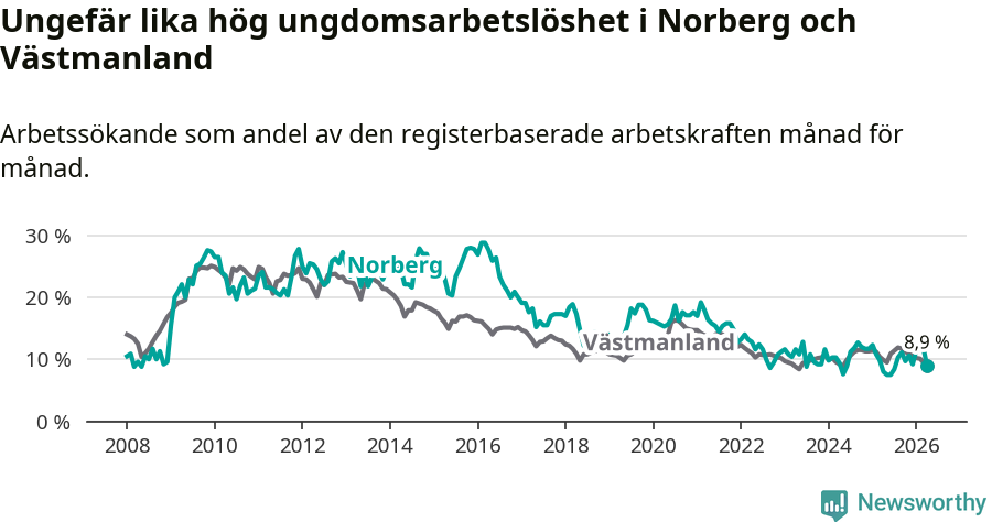 Graf: Arbetslöshet bland unga i Norbergs kommun och Västmanlands län