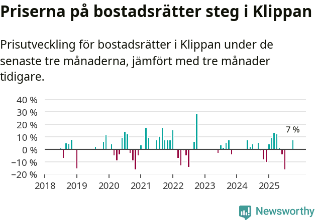 Graf: Prisutveckling för bostadsrätter i Klippans kommun