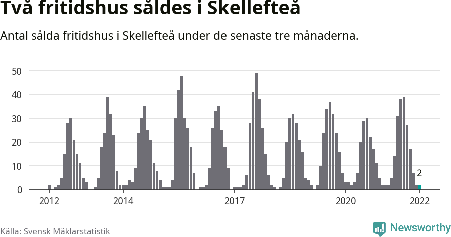 Graf: Antal sålda fritidshus i Skellefteå kommun