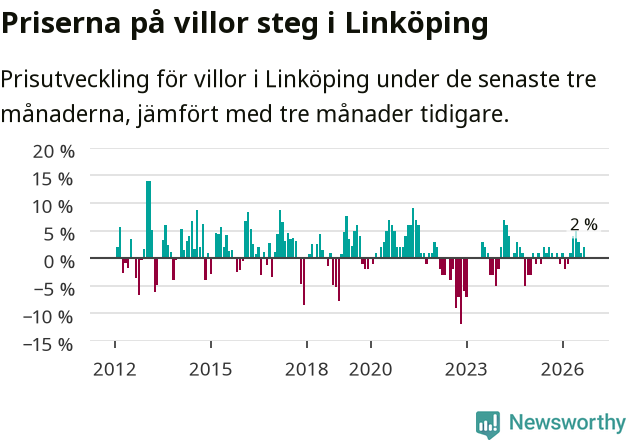 Graf: Prisutveckling för villor i Linköpings kommun