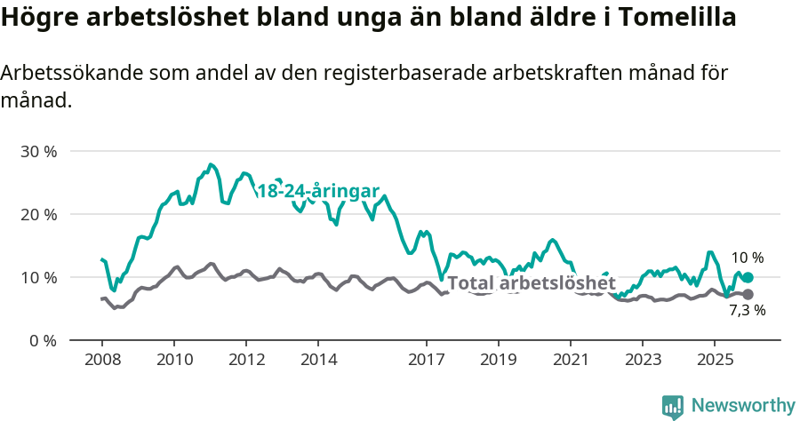 Graf: Skillnad i arbetslöshet mellan unga och hela befolkningen i Tomelilla kommun