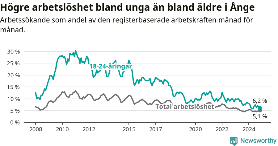 Graf: Skillnad i arbetslöshet mellan unga och hela befolkningen i Ånge kommun
