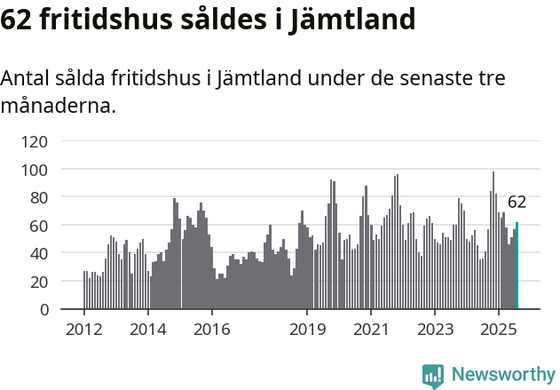 Graf: Antal sålda fritidshus i Jämtlands län