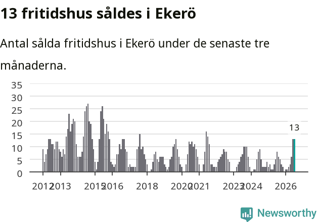 Graf: Antal sålda fritidshus i Ekerö kommun