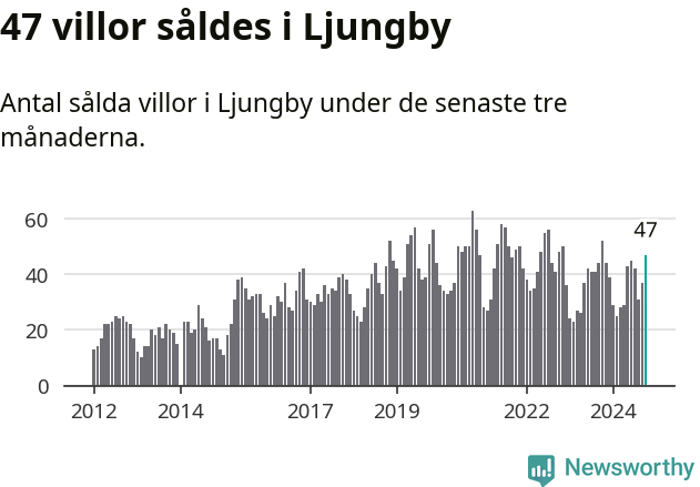 Graf: Antal sålda villor i Ljungby kommun
