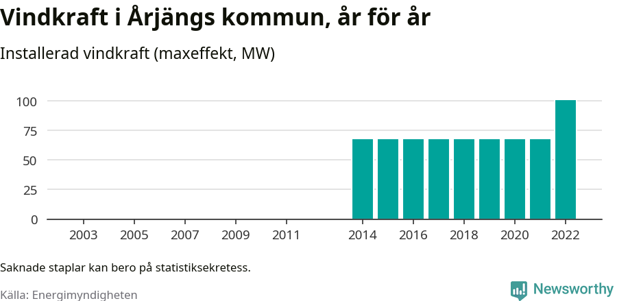 stapeldiagram som visar den totala installerade effekten från år till år.