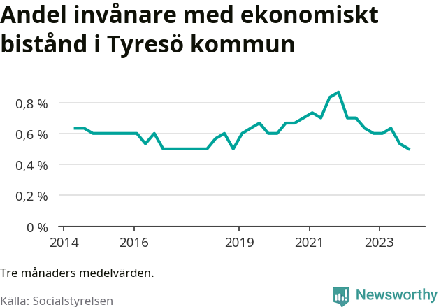 Graf över andelen biståndstagare per tremånadersperiod