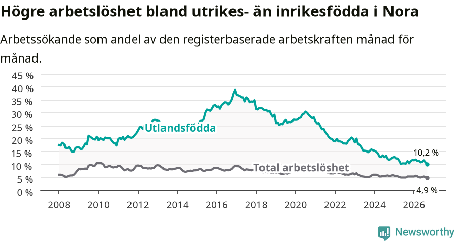 Graf: Skillnad i arbetslöshet mellan utrikesfödda och hela befolkningen i Nora kommun